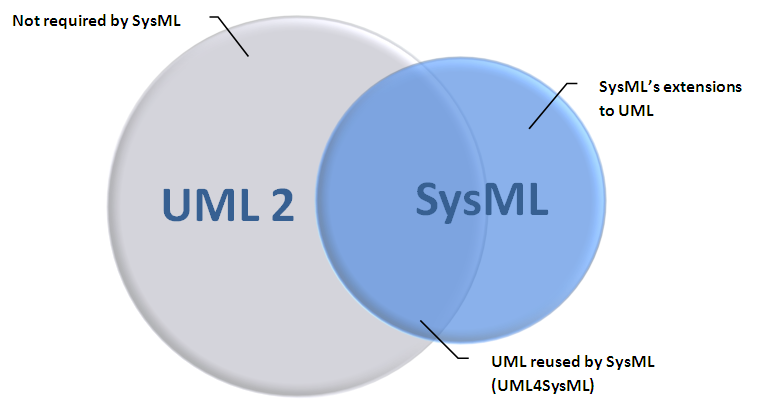 C:\Documents and Settings\Djug\Bureau\UML2-SysML.png